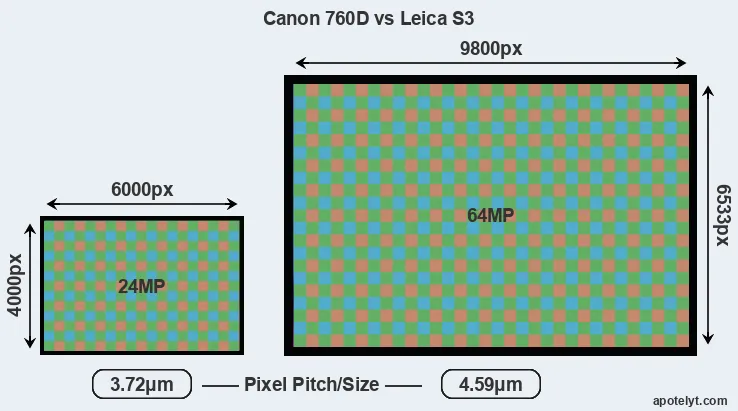760D versus S3 MP