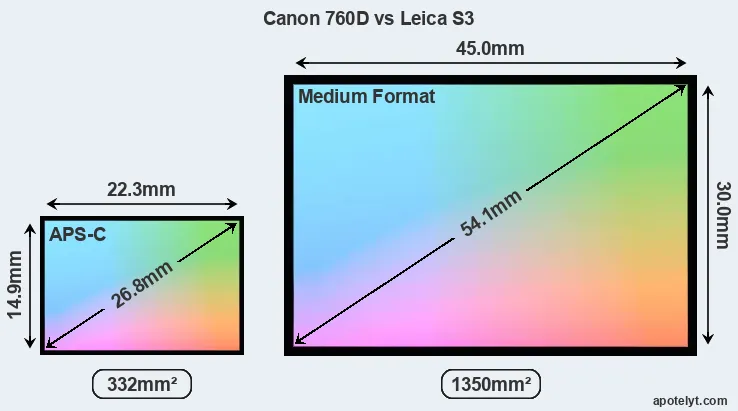 Canon 760D and Leica S3 sensor measures