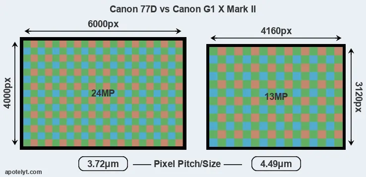 77D versus G1X Mark II MP