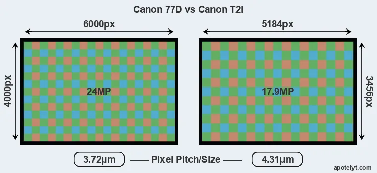 77D versus T2i MP