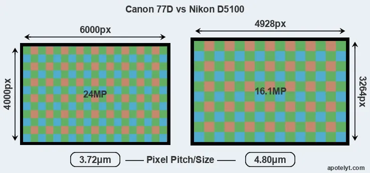 77D versus D5100 MP