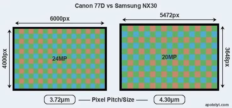 77D versus NX30 MP