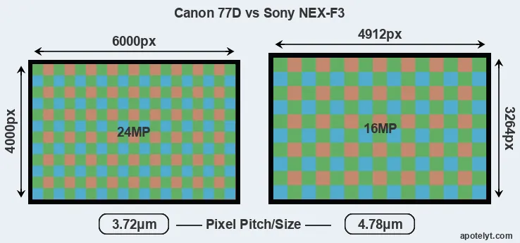 77D versus NEX-F3 MP