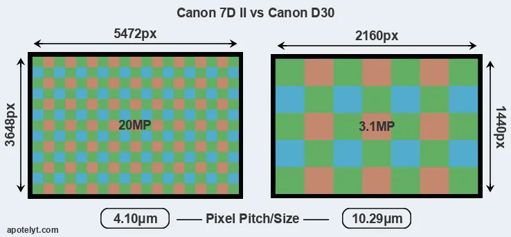 7D Mark II versus D30 MP