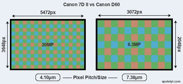 7D Mark II versus D60 MP