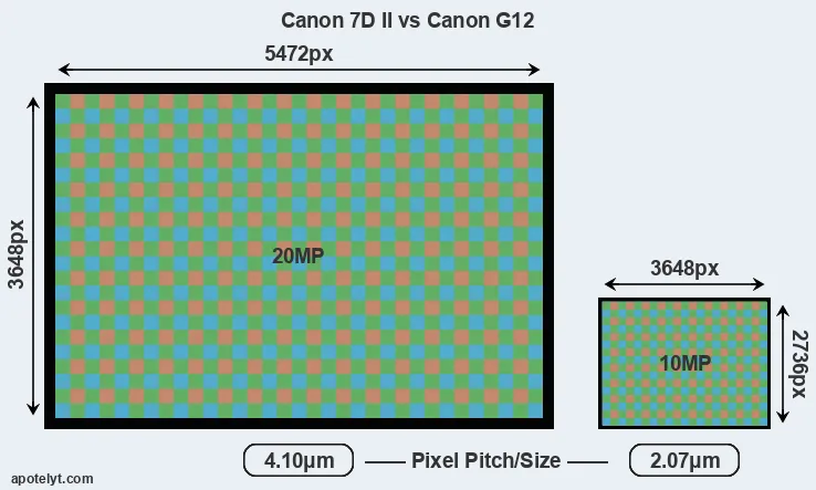 7D Mark II versus G12 MP