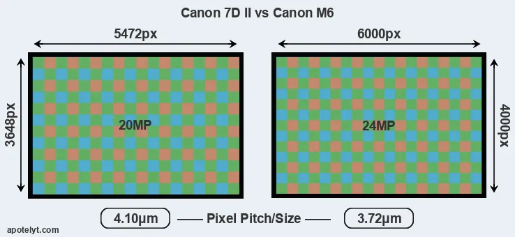 7D Mark II versus M6 MP