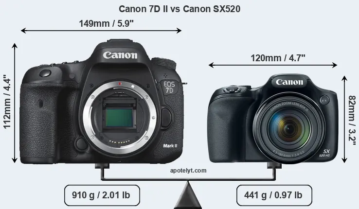 Size Canon 7D II vs Canon SX520