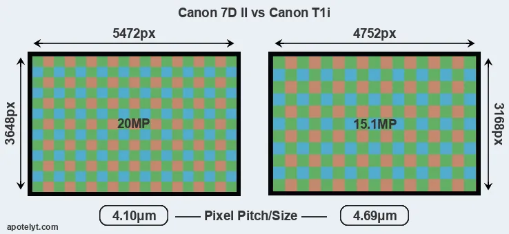 7D Mark II versus T1i MP