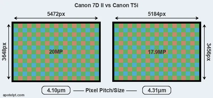 7D Mark II versus T5i MP