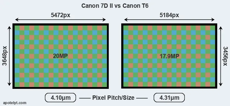 7D Mark II versus T6 MP