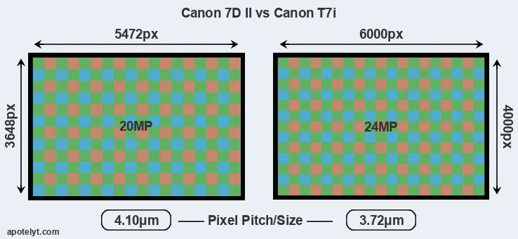 7D Mark II versus T7i MP