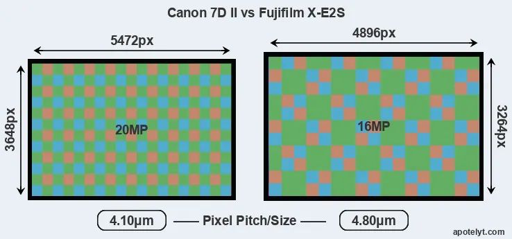 7D Mark II versus X-E2S MP
