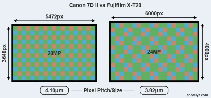 7D Mark II versus X-T20 MP
