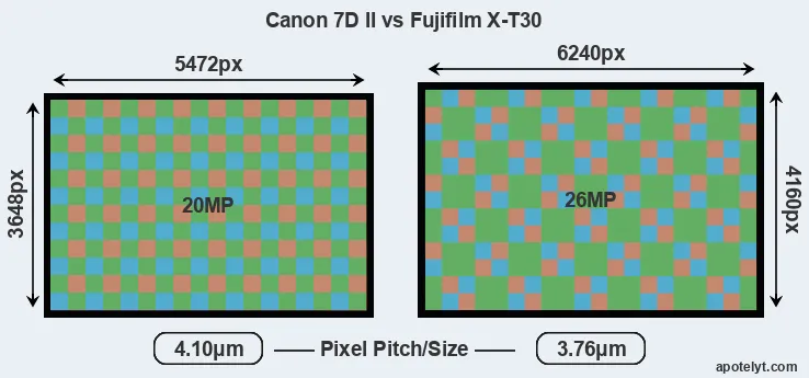 7D Mark II versus X-T30 MP