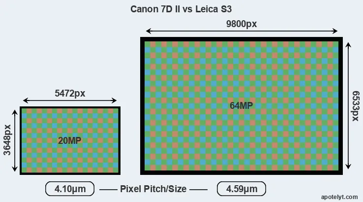 7D Mark II versus S3 MP