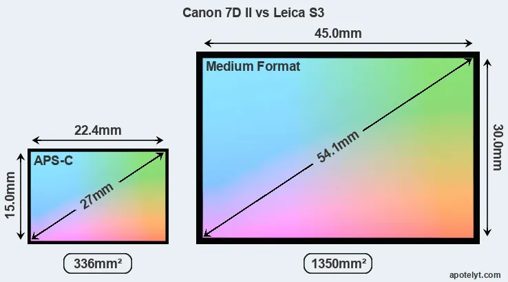 Canon 7D II and Leica S3 sensor measures