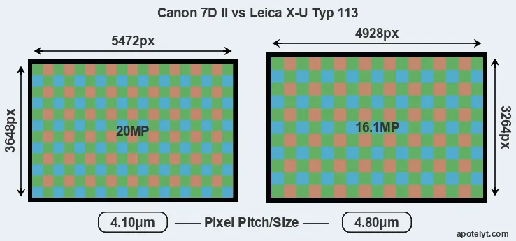 7D Mark II versus X-U Typ 113 MP