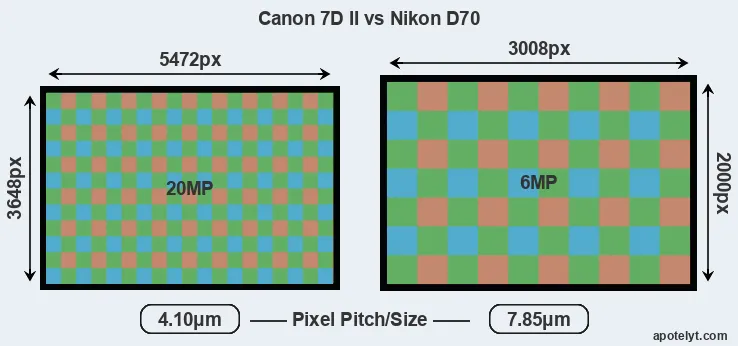 7D Mark II versus D70 MP