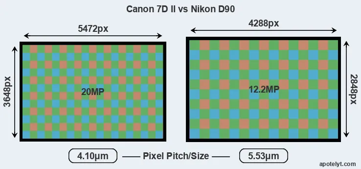 7D Mark II versus D90 MP