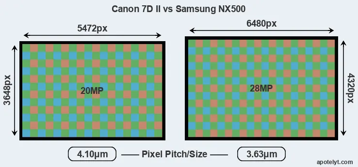 7D Mark II versus NX500 MP