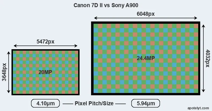 7D Mark II versus A900 MP