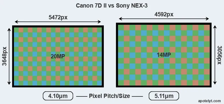 7D Mark II versus NEX-3 MP