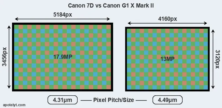 7D versus G1X Mark II MP
