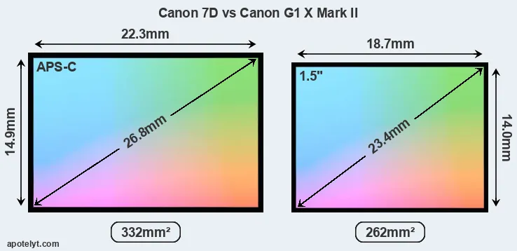 Canon 7D and Canon G1 X Mark II sensor measures