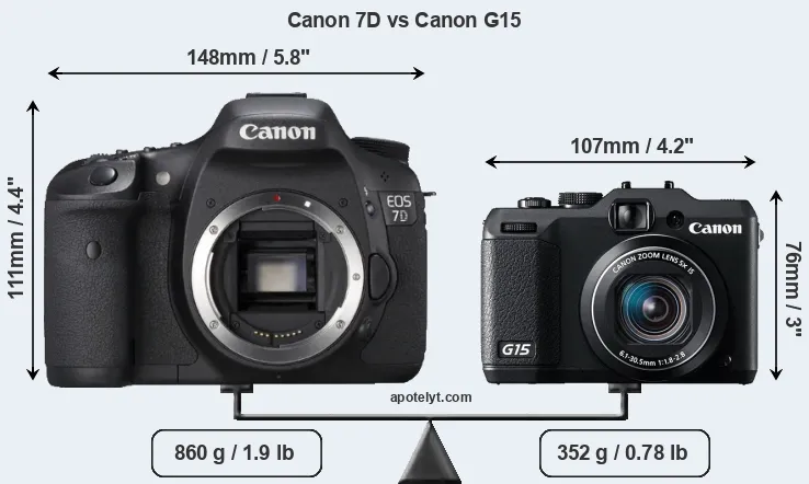 Size Canon 7D vs Canon G15
