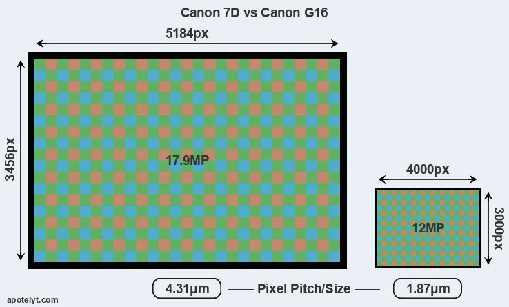 7D versus G16 MP
