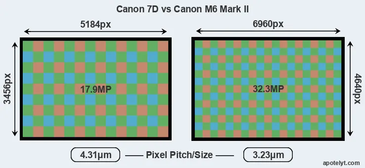 7D versus M6 Mark II MP