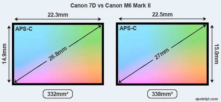 Canon 7D and Canon M6 Mark II sensor measures