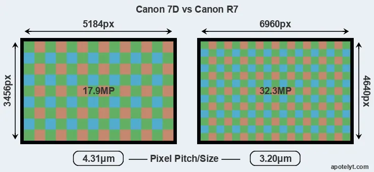 7D versus R7 MP