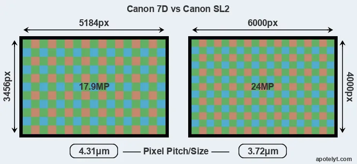 7D versus SL2 MP