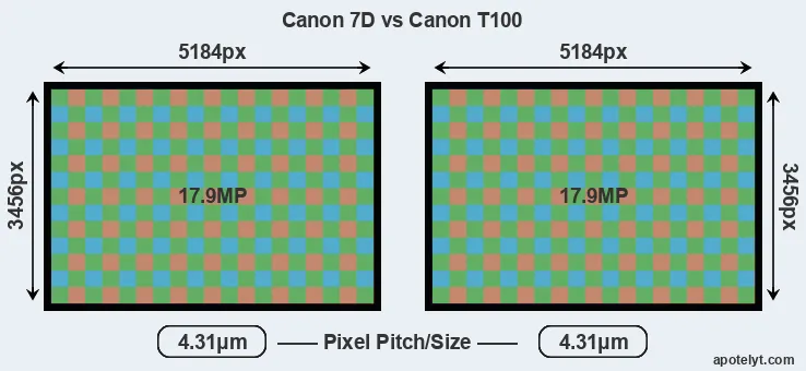 7D versus T100 MP