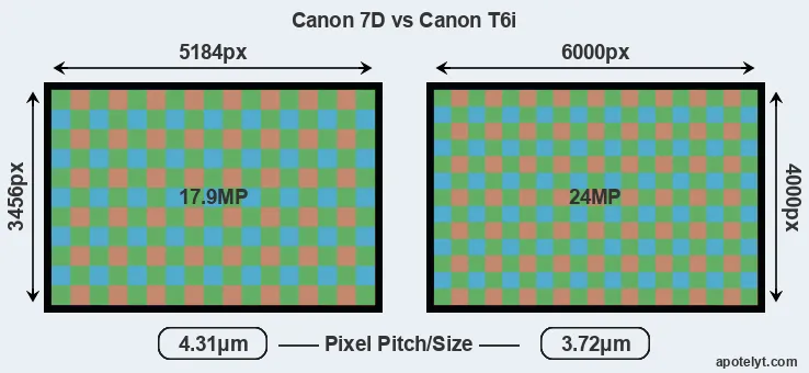 7D versus T6i MP
