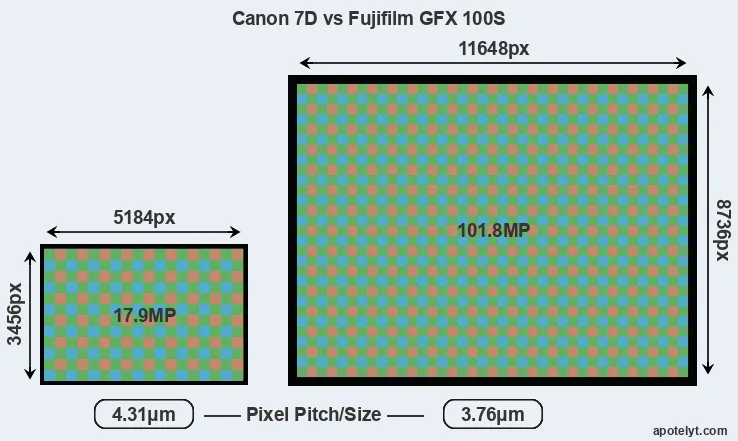 7D versus GFX 100S MP