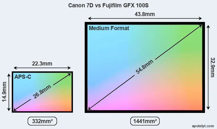 Canon 7D and Fujifilm GFX 100S sensor measures