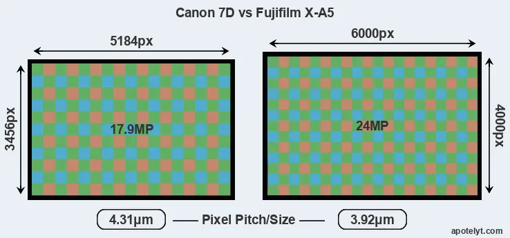 7D versus X-A5 MP