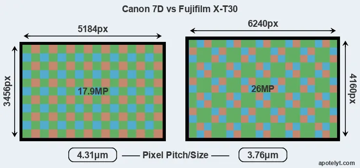 7D versus X-T30 MP