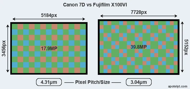 7D versus X100VI MP