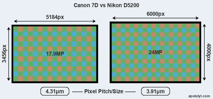 7D versus D5200 MP