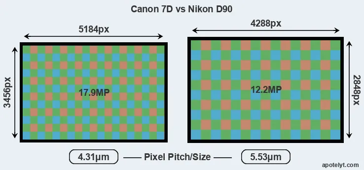 7D versus D90 MP