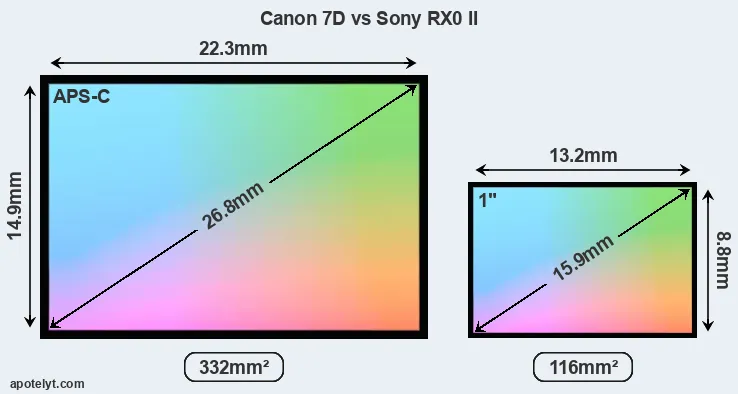 Canon 7D and Sony RX0 II sensor measures