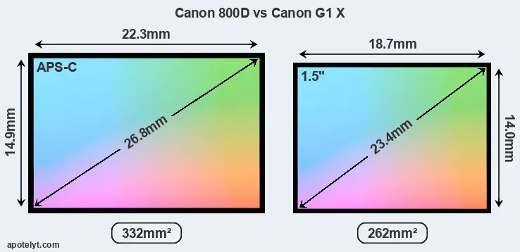 Canon 800D and Canon G1 X sensor measures