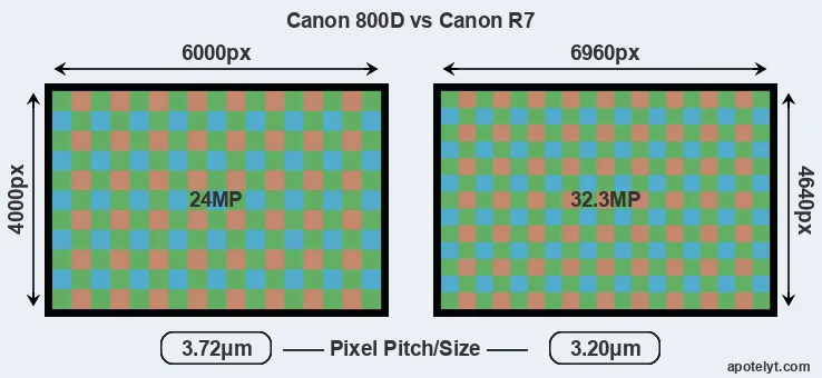 800D versus R7 MP