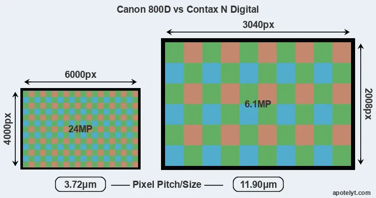 800D versus N Digital MP
