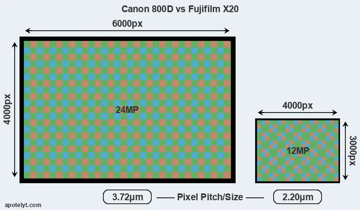 800D versus X20 MP