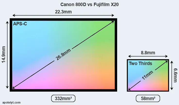 Canon 800D and Fujifilm X20 sensor measures